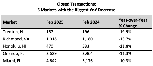 Closed Transactions